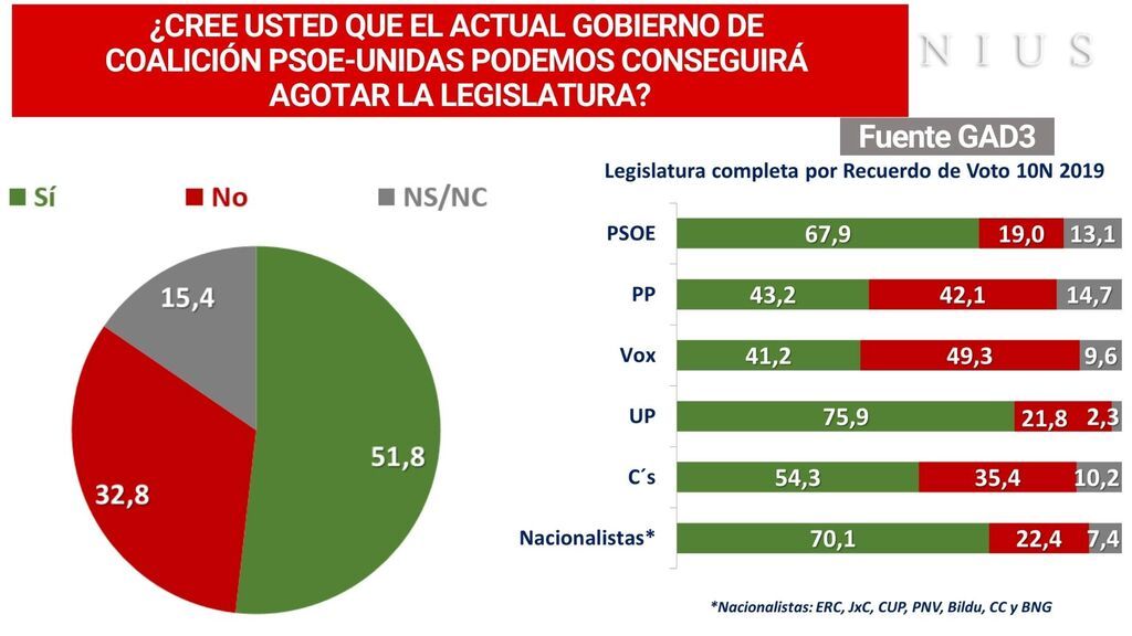 Percepción sobre el futuro de la legislatura