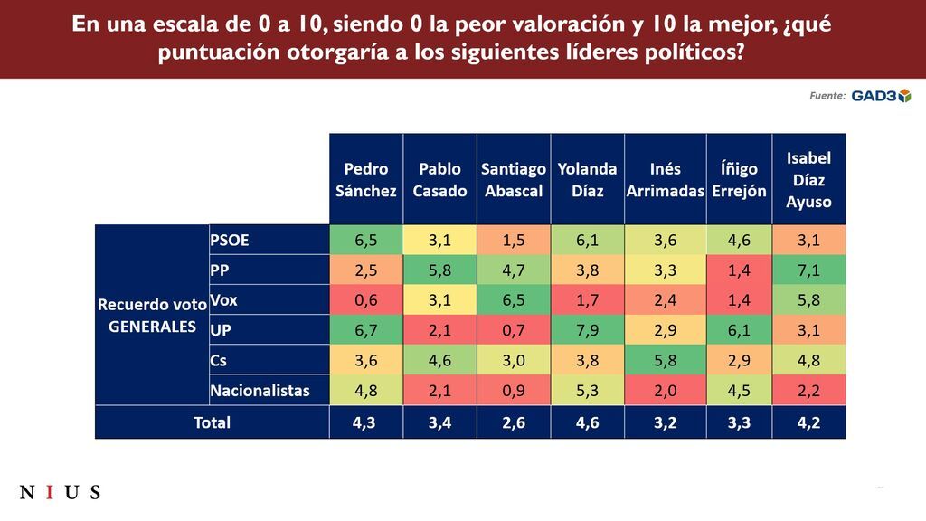 Ayuso también aprueba entre los votantes de Vox