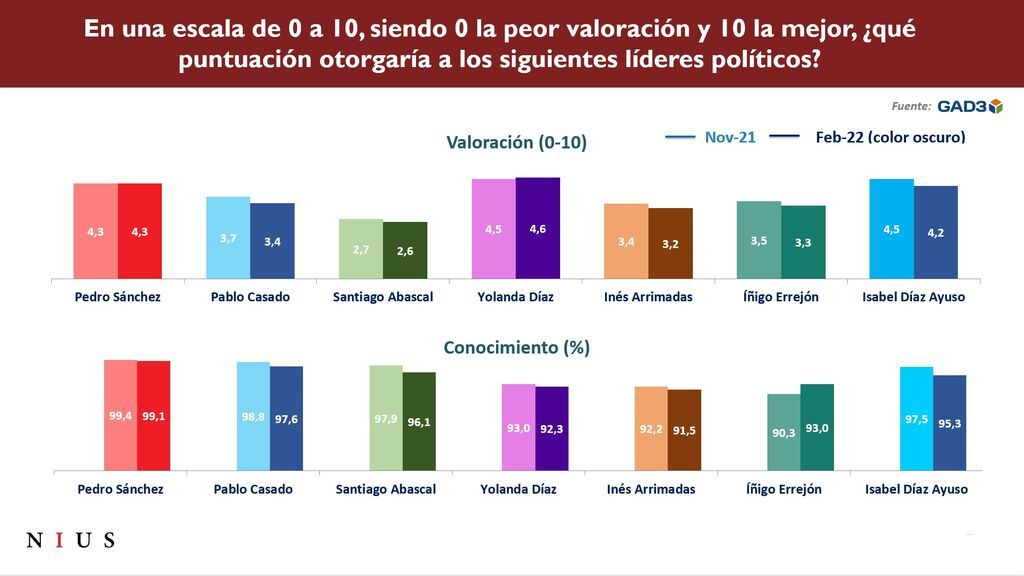 Pablo Casado e Isabel Díaz Ayuso bajan tres décimas en la nota de valoración de líderes
