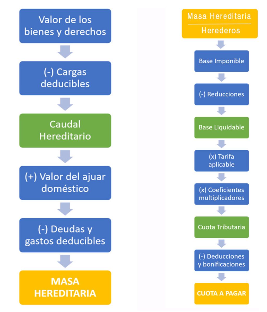 Impuesto De Sucesiones: Dónde Se Paga Más Y Menos - Uppers