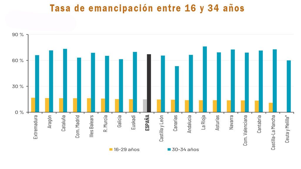 tasa emancipación