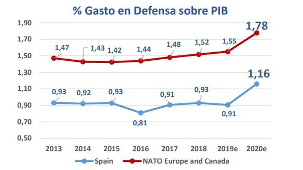 Evolución % del Gasto en Defensa sobre el PIB