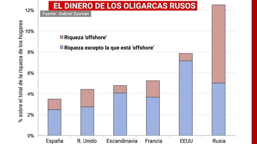 dinero oligarcas rusos