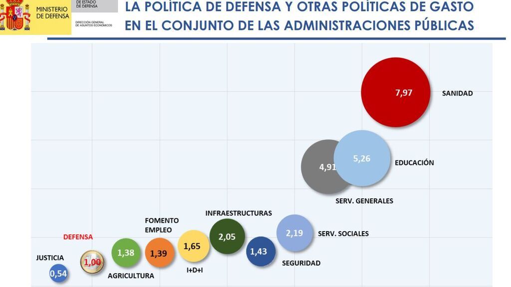 Comparativa del gasto de Defensa con otras partidas presupuestarias
