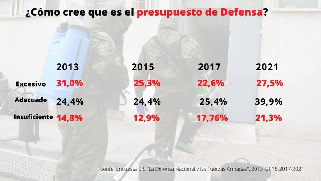 ¿Cree que es excesivo el presupuesto de Defensa