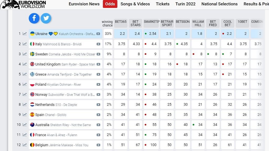 Apuestas para Eurovisión a 14 de marzo de 2022