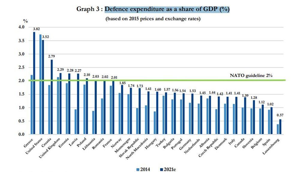 GASTO OTAN PIB