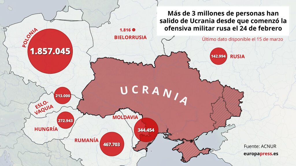 Más de 3 millones de personas han salido de Ucrania desde que comenzó la guerra