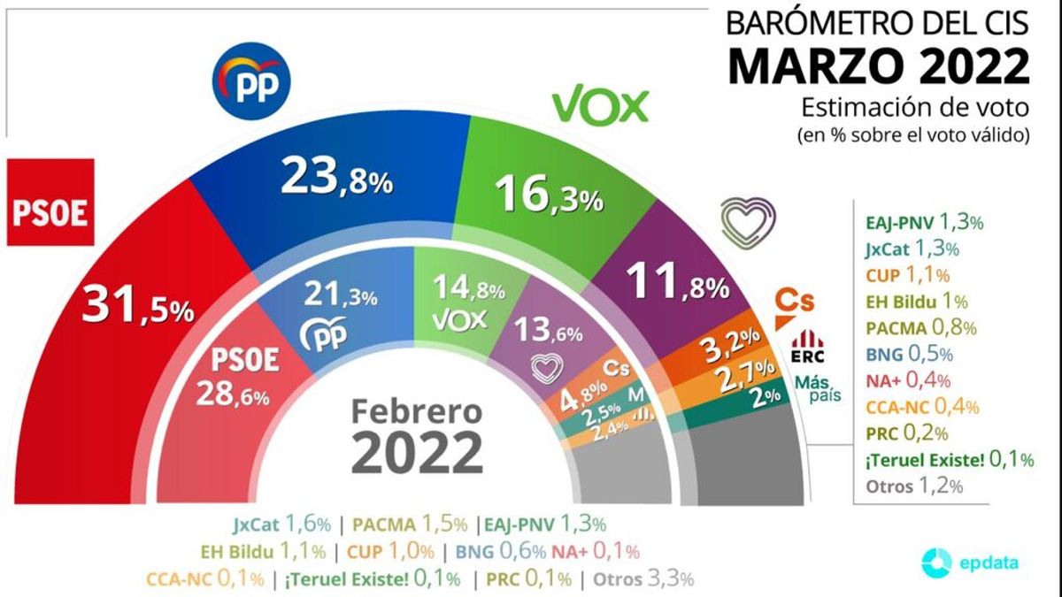 El CIS dispara la ventaja de Sánchez ante un recuperado PP de Feijóo El CIS dispara la ventaja de Sánchez ante un recuperado PP de Feijóo