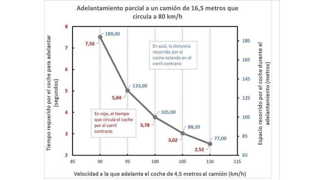 Gráfico del profesor Alba sobre los adelantamientos