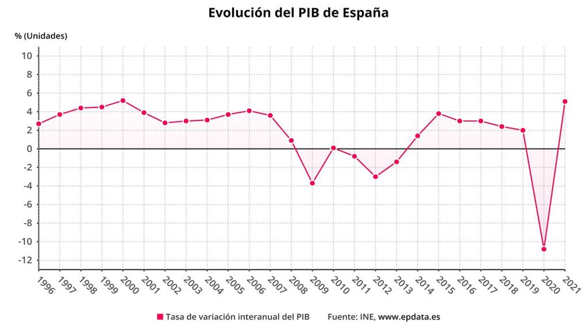 El INE eleva al 5,1% el crecimiento del PIB de 2021 y al 2,2% el del cuarto trimestre El INE eleva al 5,1% el crecimiento del PIB de 2021 y al 2,2% el del cuarto trimestre
