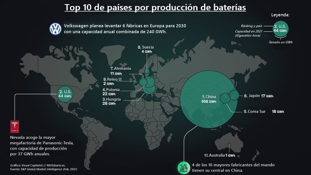 Top 10 de países fabricantes de baterías