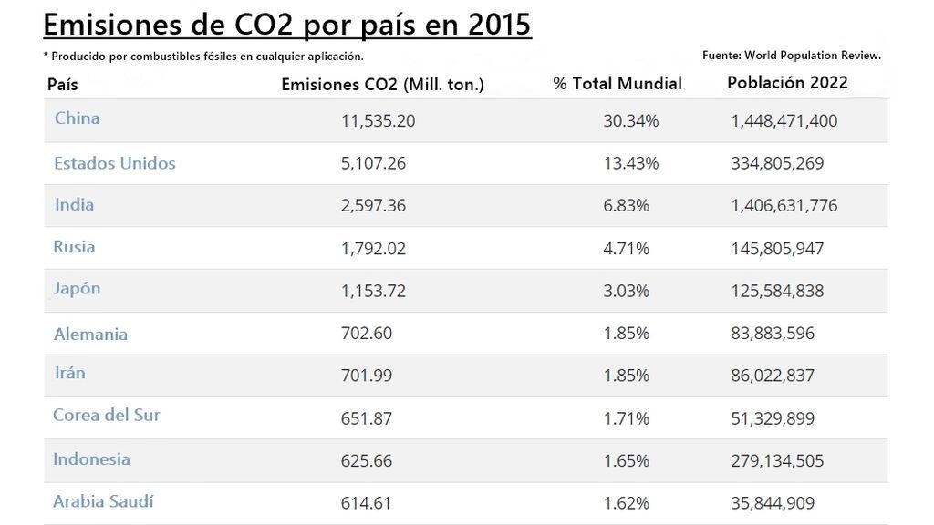 Emisiones de CO2 por país en 2015