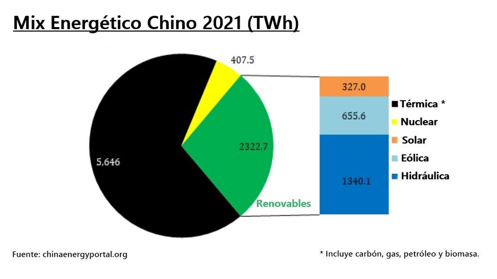 Mix energético de China en 2021