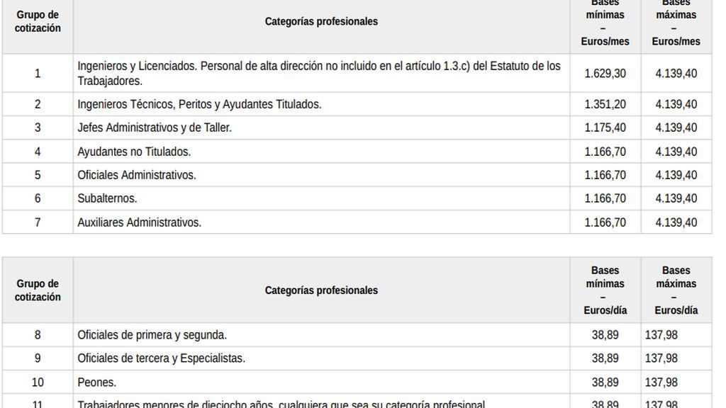 ¿Cuál Es Ahora La Base Mínima Y Máxima De Cotización A La Seguridad Social?