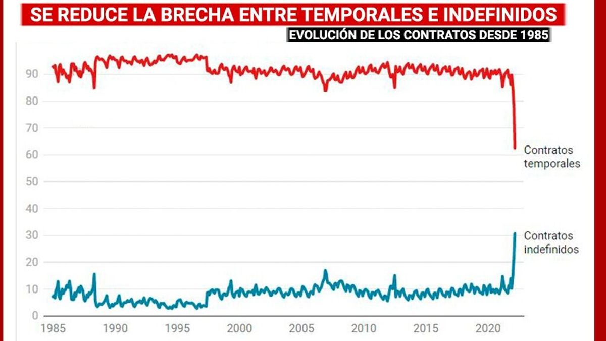 Los contratos indefinidos se disparan en tres meses de reforma laboral Los contratos indefinidos se disparan en tres meses de reforma laboral