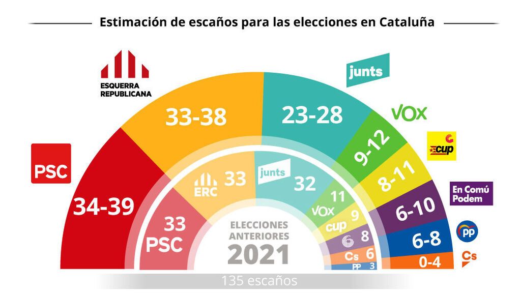 Así quedaría el Parlament en unas nuevas elecciones según el CEO