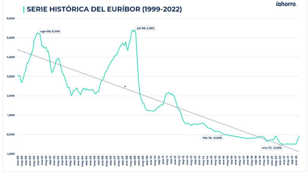 Serie histórica del Euribor de 1999 a 2022