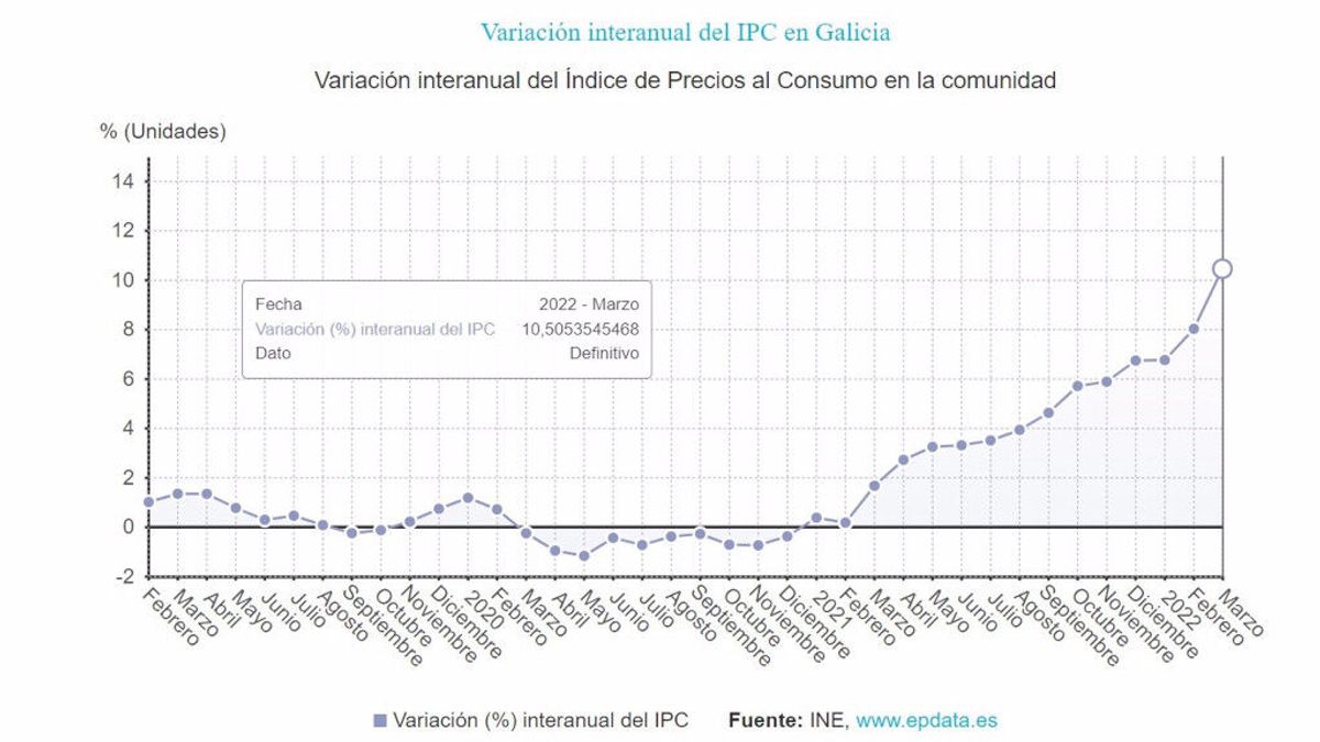 La inflación en Galicia se dispara al 10,5 % en marzo, por encima de la media española La inflación en Galicia se dispara al 10,5 % en marzo, por encima de la media española