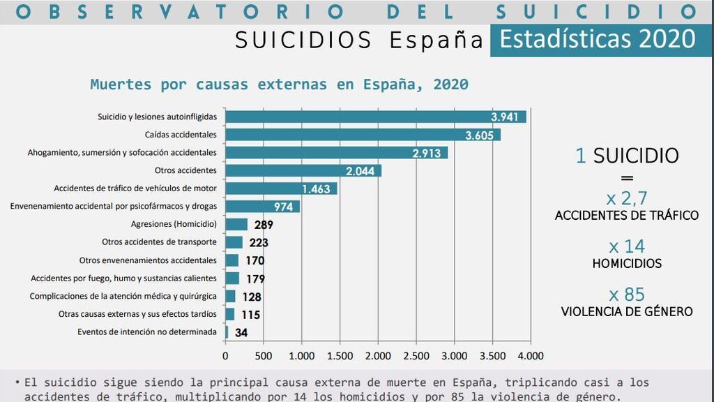 Datos de la Fundación Española para la Prevención del Suicidio