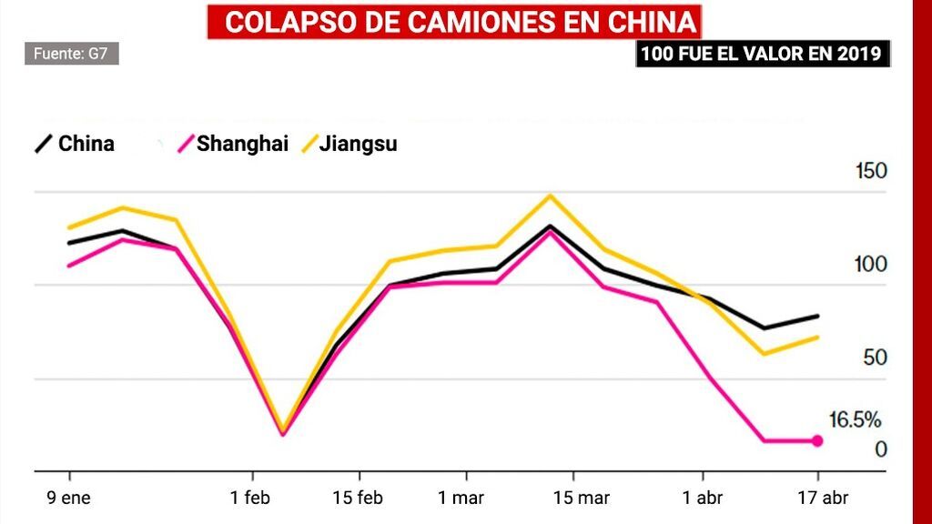 camiones Shanghai