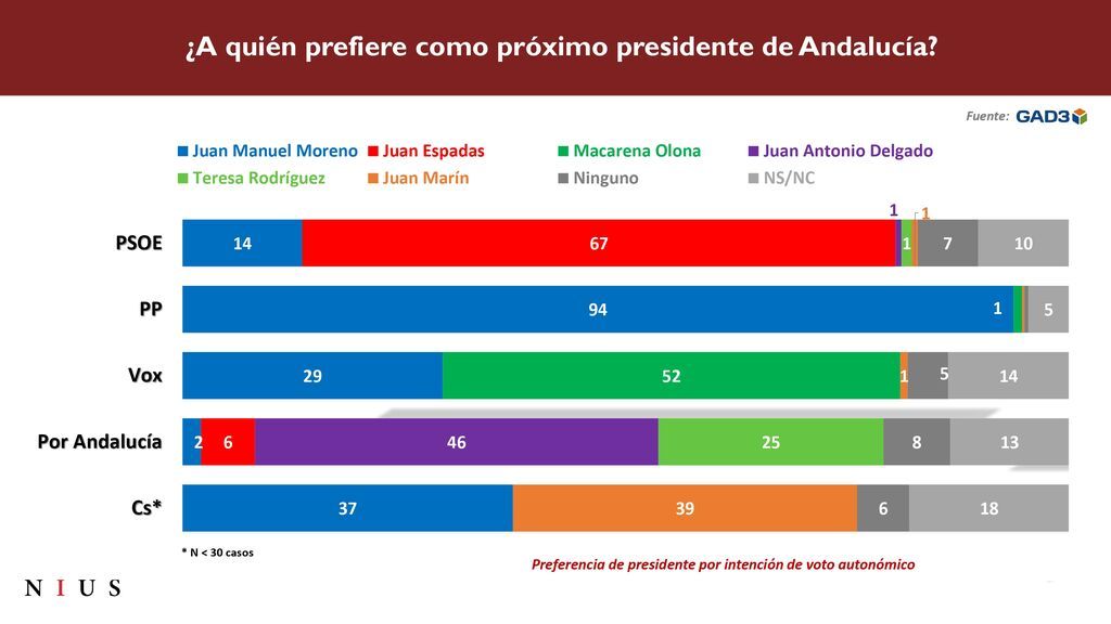 Preferencia por partidos