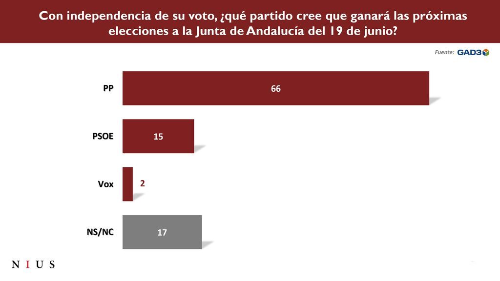 ¿Qué partido cree que ganará las próximas elecciones?