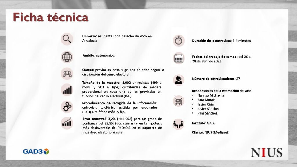 Ficha técnica Barómetro GAD3 elecciones en Andalucía