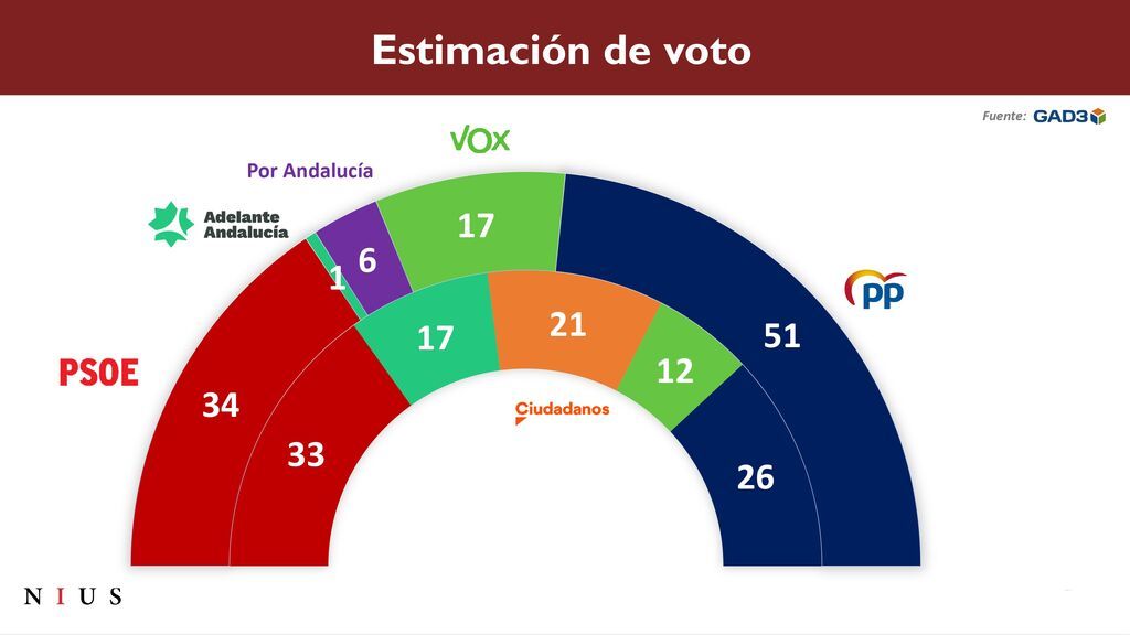 Barómetro GAD3: Moreno podría gobernar en solitario en Andalucía porque suma 11 escaños más que la izquierda