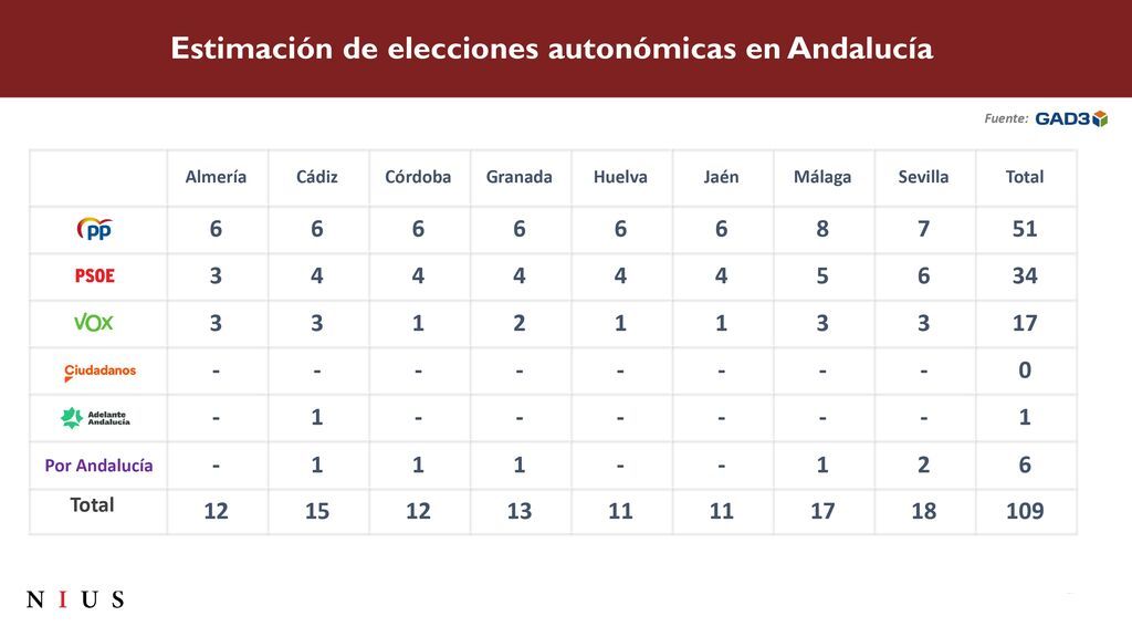 Estimación de voto por provincias