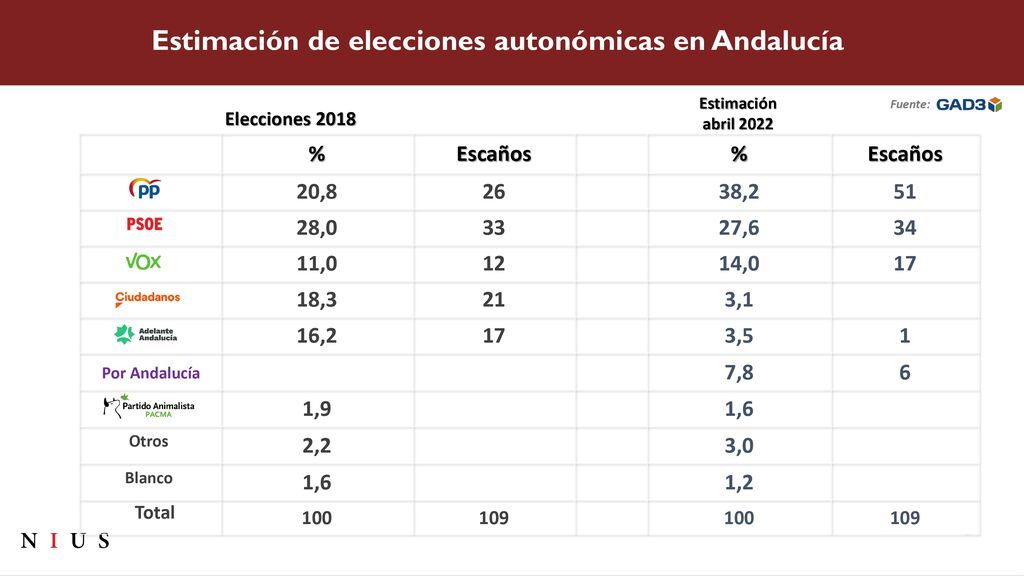 Porcentaje de voto y escaños