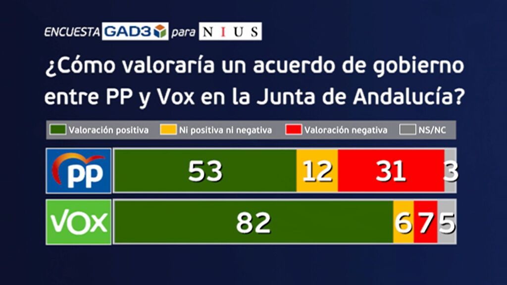 Los votantes del PP y Vox apoyarían un pacto en Andalucía