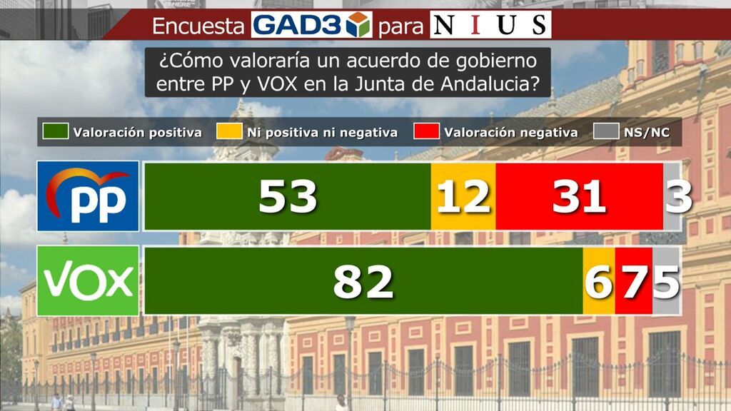 Los votantes del PP y Vox apoyarían un pacto en las elecciones de Andalucía, según un sondeo
