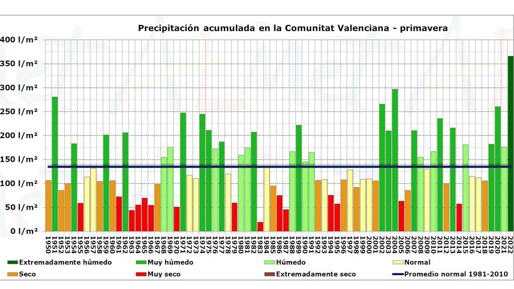 grafico comvalenciana lluvia