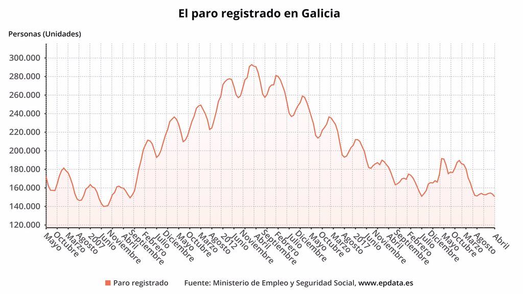 Paro en Galicia en abril
