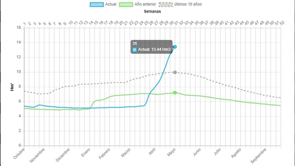 GRAFICO BENINAR ALMERÍA