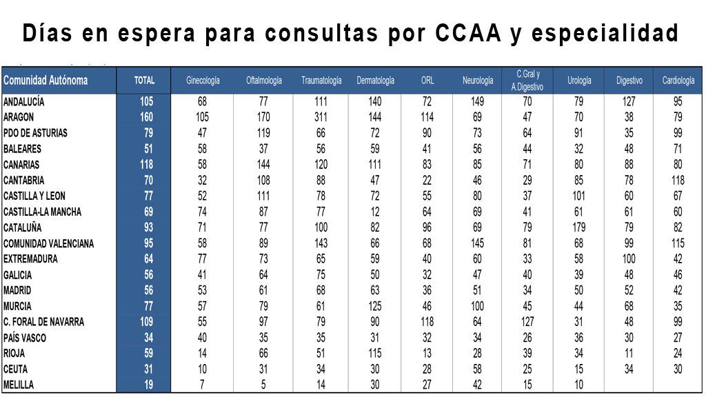 días de espera para consultas