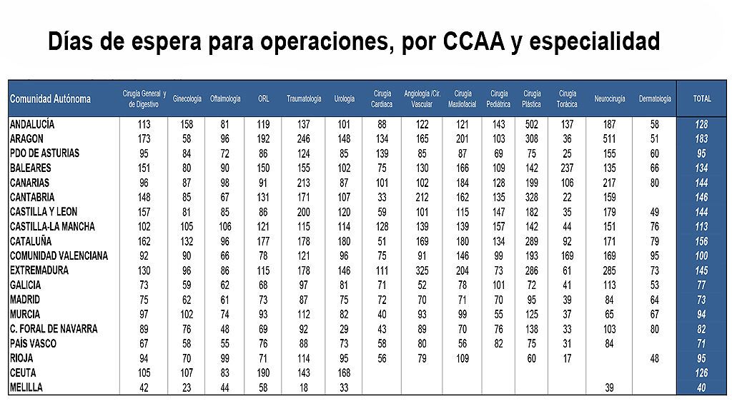 tiempos por especialidad y CCAA