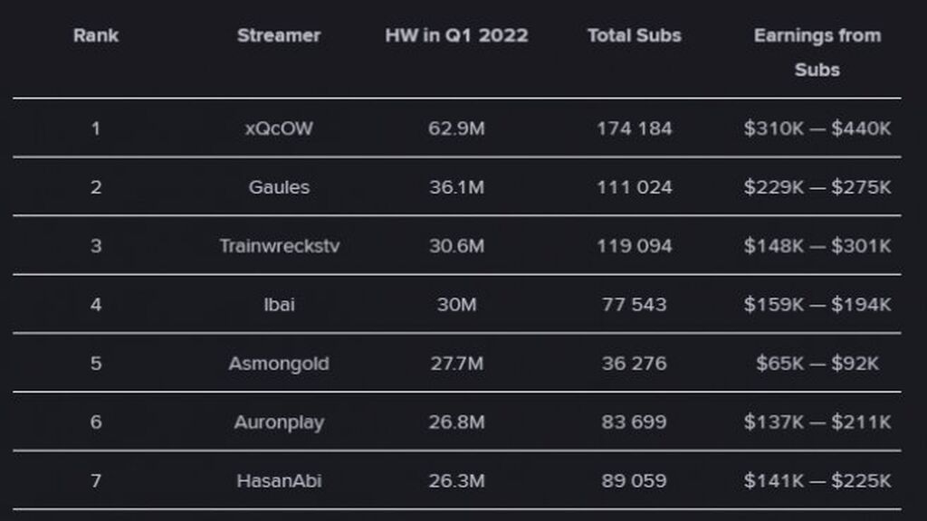 lista-de-los-streamers-mejores-pagados-en-twitch
