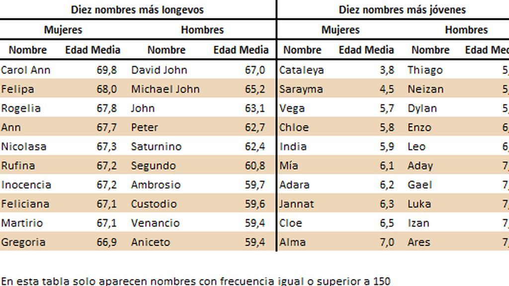 NOMBRES SEGÚN EDAD