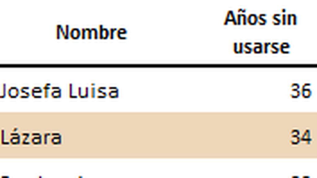 NOMBRES EN EXTINCIÓN