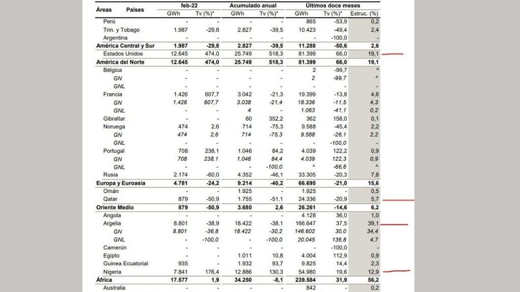 Lista de países que exportan de gas licuado a España