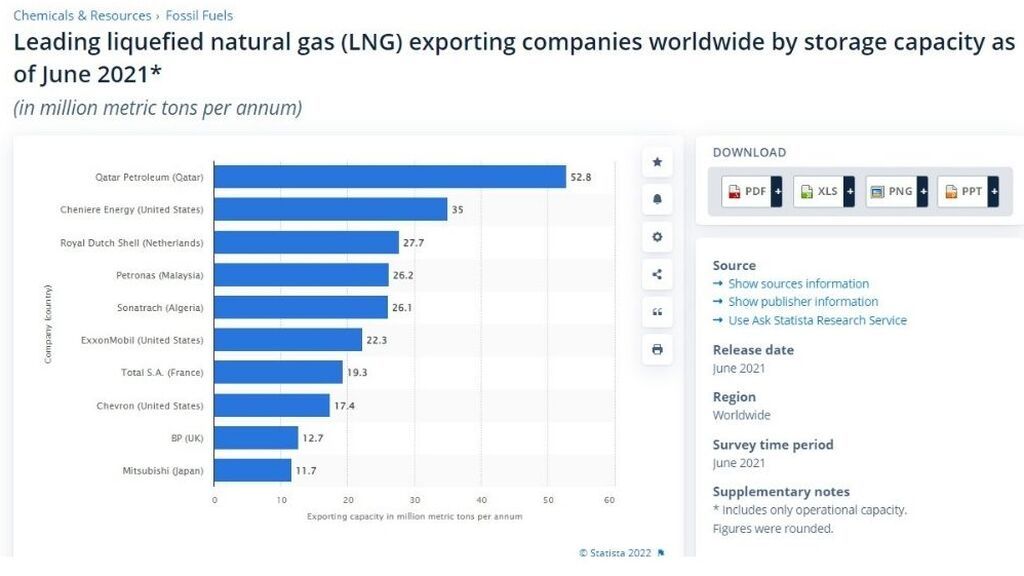 Compañías exportadoras de gas licuado