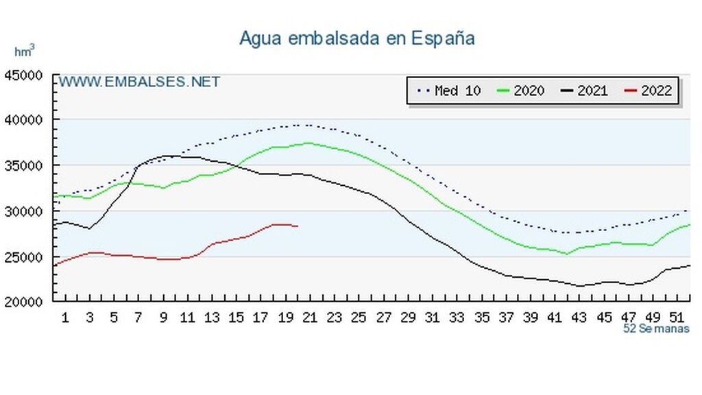 embalses