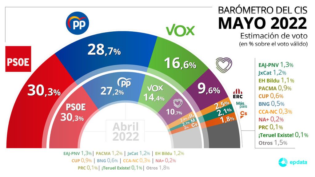 Barómetro del CIS de mayo
