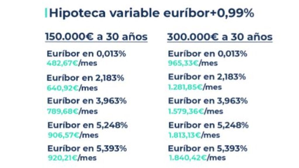 Hipoteca variable