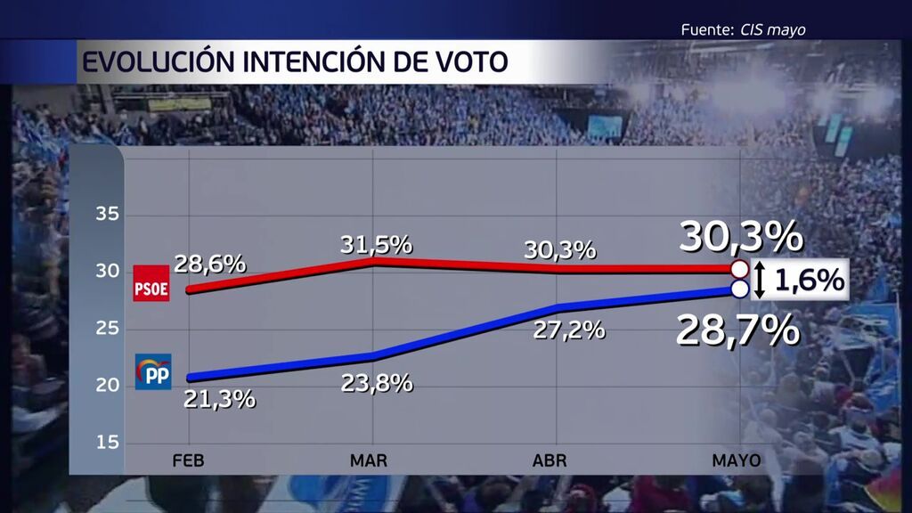 El PP, cada vez más cerca del PSOE en intención de voto, según el CIS