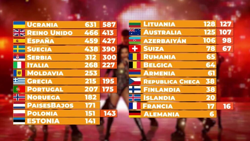 La UER confirma que 6 países intentaron amañar los resultados de Eurovisión