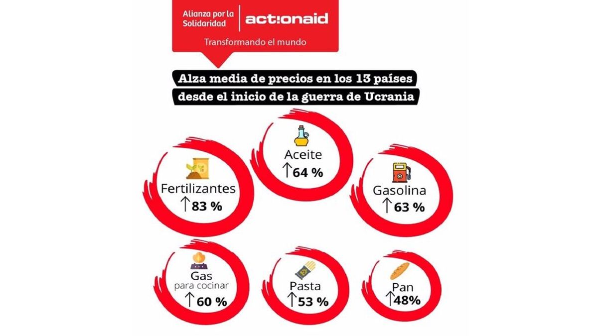 La guerra de Ucrania ha multiplicado por cuatro los precios en países del Sur La guerra de Ucrania ha multiplicado por cuatro los precios en países del Sur