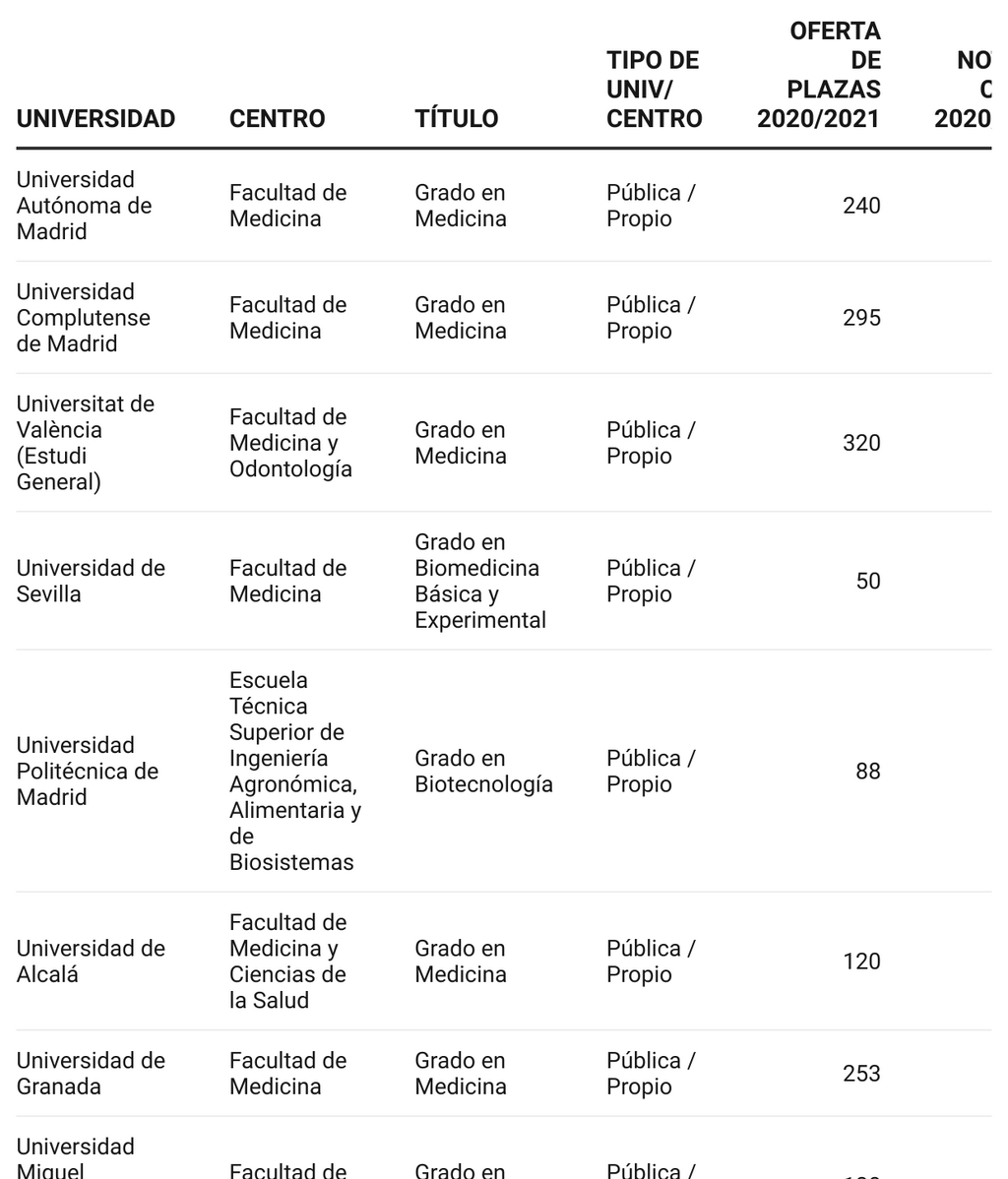 Notas De Corte Cataluña 2021 2022 Carreras universitarias con las notas de corte más altas - NIUS